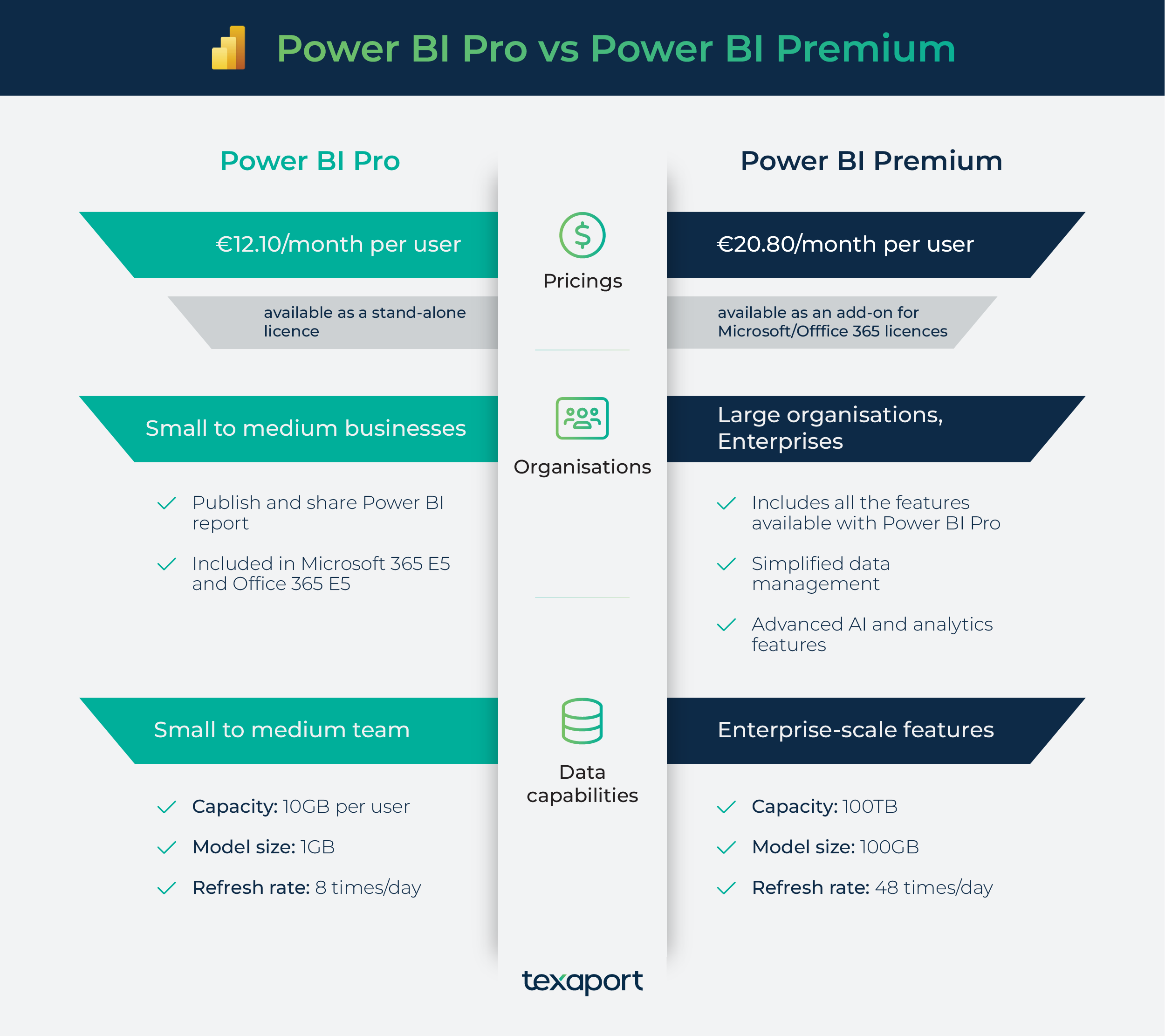 Power BI Pro vs Premium